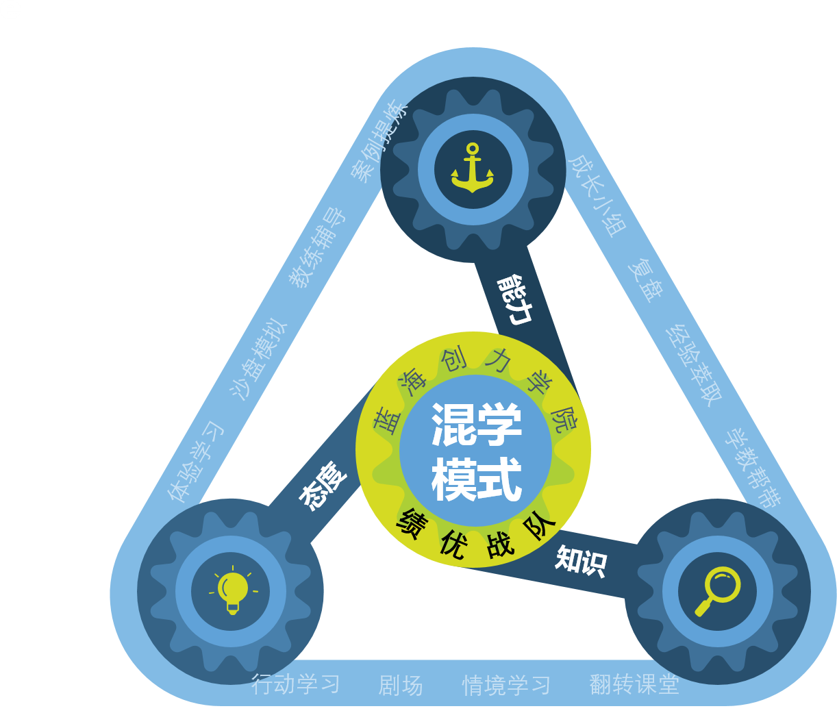 藍(lán)海創(chuàng)力混學(xué)模式.png 藍(lán)海創(chuàng)力混學(xué)模式.png