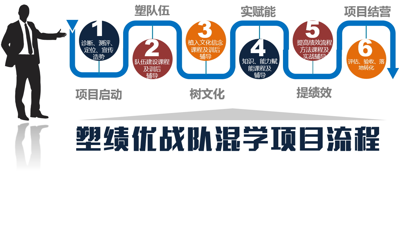 藍(lán)海創(chuàng)力學(xué)院混學(xué)流程.png 藍(lán)海創(chuàng)力學(xué)院混學(xué)流程.png