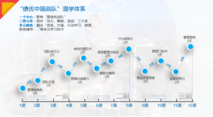 中層管理培訓(xùn) 中層管理培訓(xùn)
